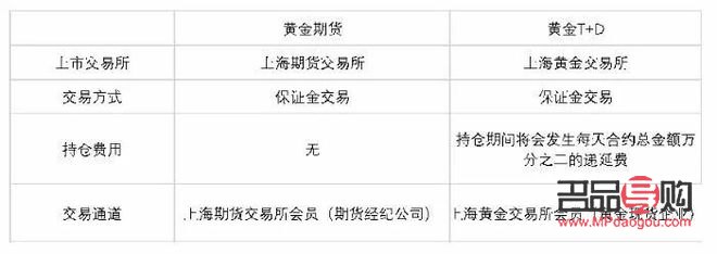 <h3>现货黄金与黄金期货：投资黄金的两种方式</h3>