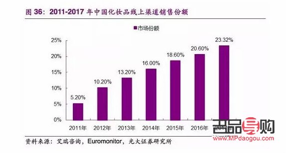 彩妆销售行业的现状与前景