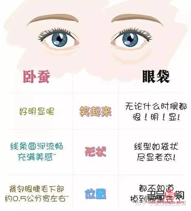卧蚕与眼袋：你真的能分清吗？