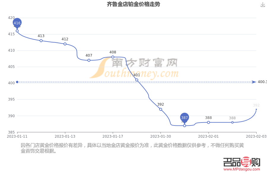 齐鲁金店黄金价格回顾：2017年5月市场走势分析