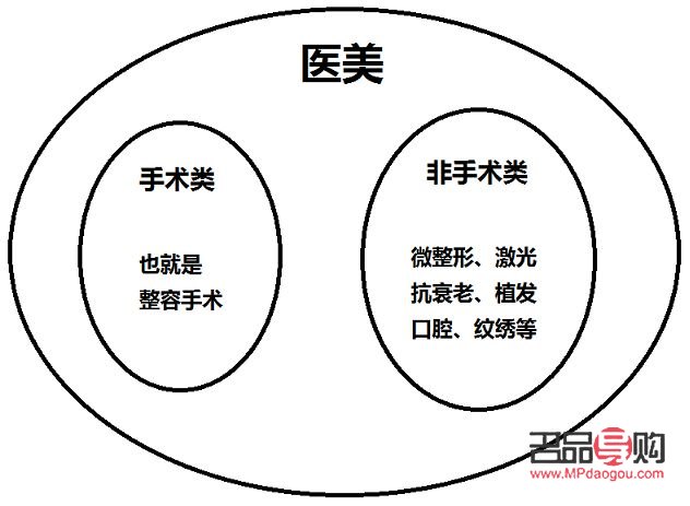 整形外科与美容：两者间的联系与差异