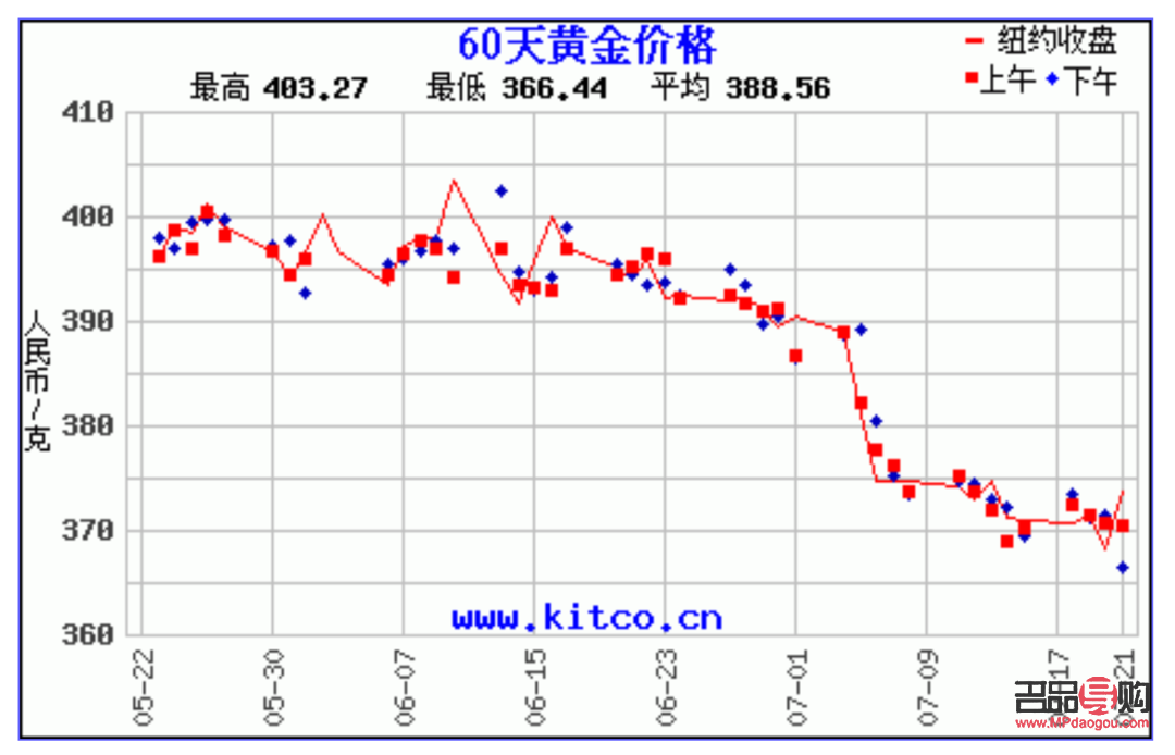 今日黄金价格行情走势分析