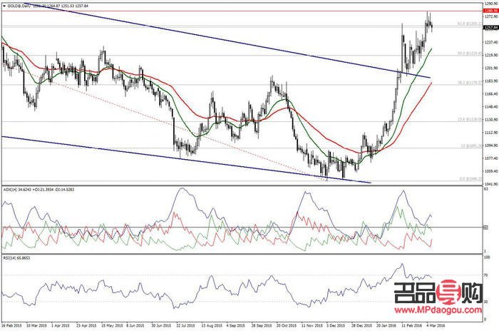 <h3>黄金价格走势与投资前景分析</h3>
