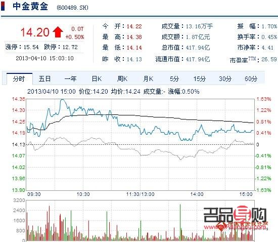 中金黄金股票行情(中金黄金股票行情分析) 中金黄金股票行情(中金黄金股票行情分析)