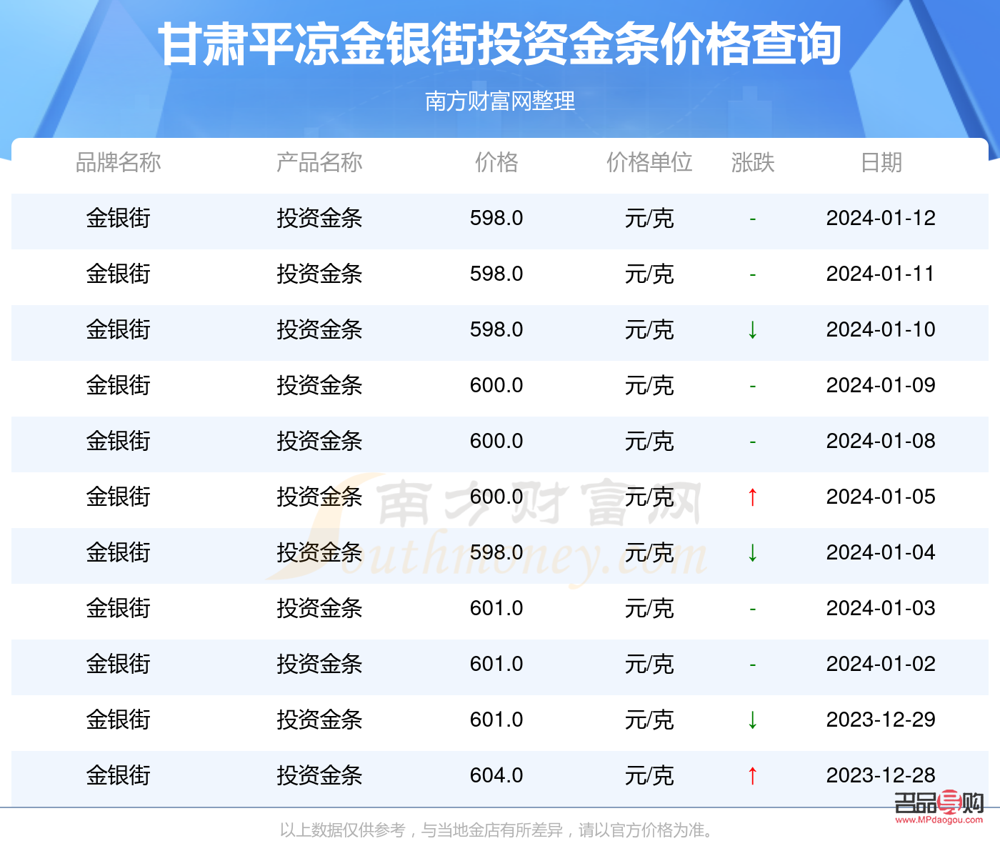 投资金条今日价格走势分析