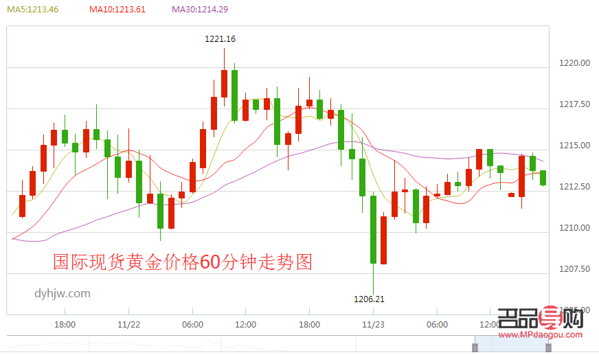 国际黄金行情走势图(国际黄金行情走势图实时)
