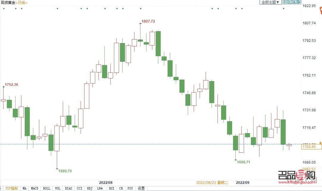 2023年黄金回收价格动态