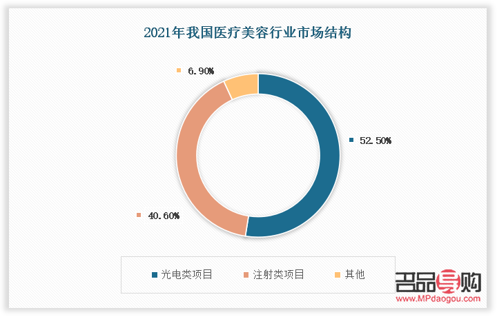 <h3>美容行业分为哪些细分领域？</h3>
