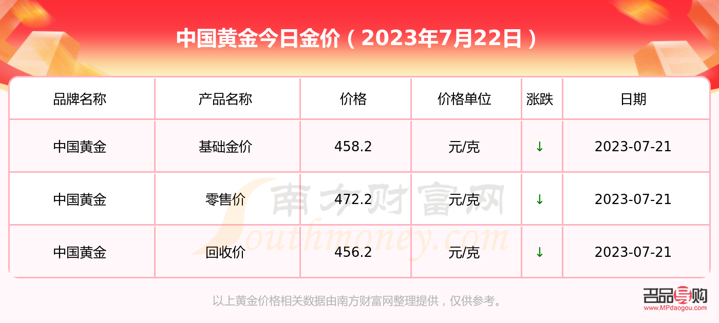 金价实时行情今日中国黄金(黄金回收多少一克现在今日价格表)