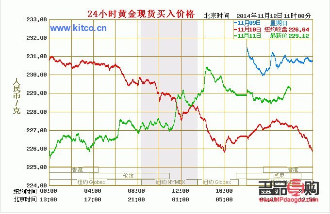 国际金行情黄金价格走势(国际金行情黄金价格走势图) 国际金行情黄金价格走势(国际金行情黄金价格走势图)