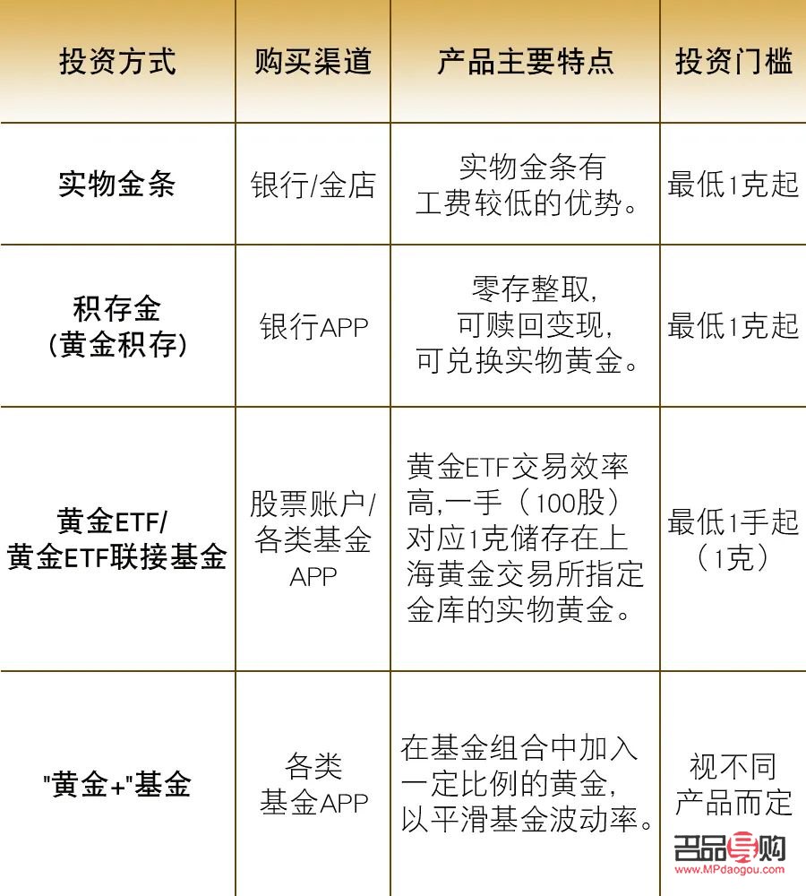 投资黄金的平台有哪些