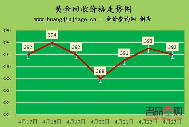 2020年黄金回收市场概况及价格走势分析