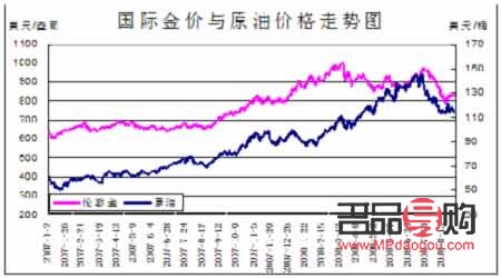 国际原油黄金实时行情走势(国际原油黄金实时行情走势分析) 国际原油黄金实时行情走势(国际原油黄金实时行情走势分析)