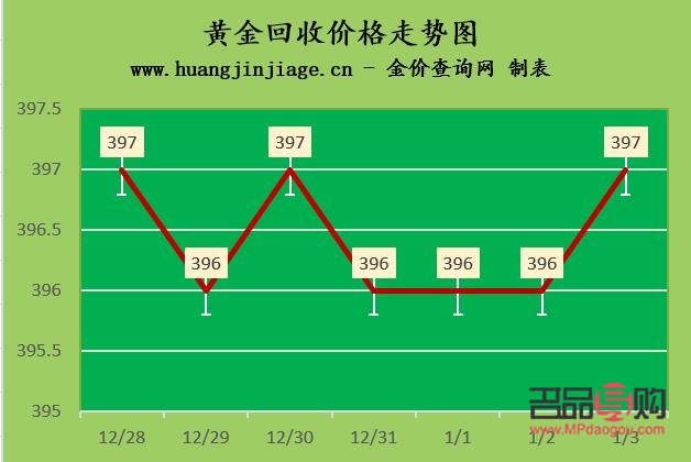黄金回收价格走势图表(黄金回收价格走势图表)