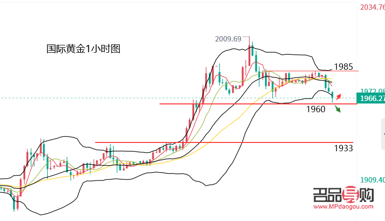 国际黄金现货行情走势分析