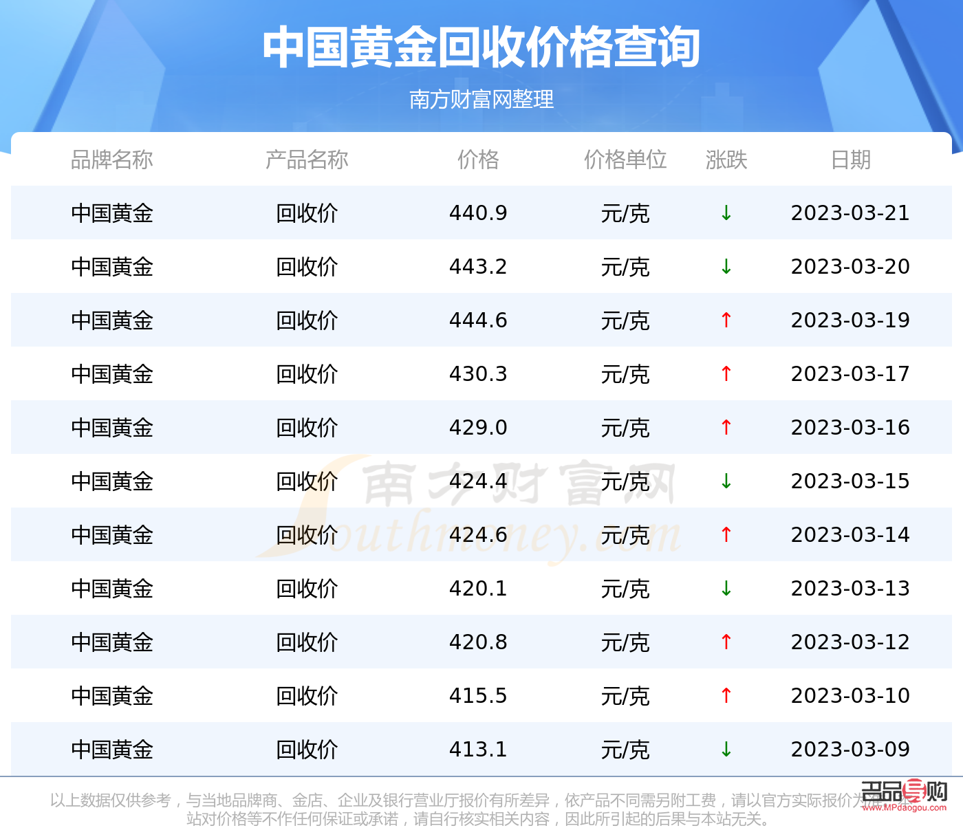 <h3>中国黄金投资金条回收今日价格表详解</h3> <h3>中国黄金投资金条回收今日价格表详解</h3>