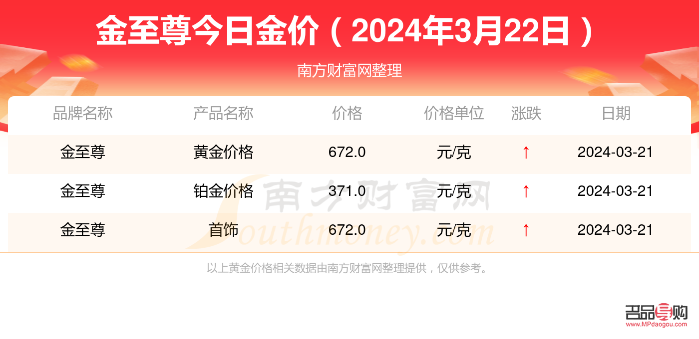 金至尊黄金回收价格查询(金至尊回收黄金多少钱一克) 金至尊黄金回收价格查询(金至尊回收黄金多少钱一克)