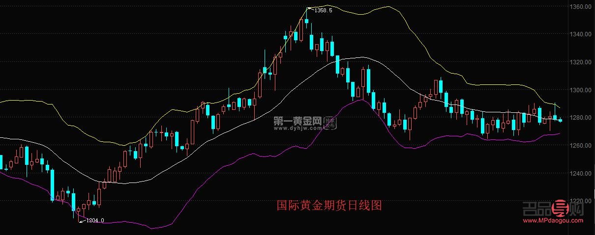 国际期货黄金实时行情走势(国际期货黄金实时行情走势分析)