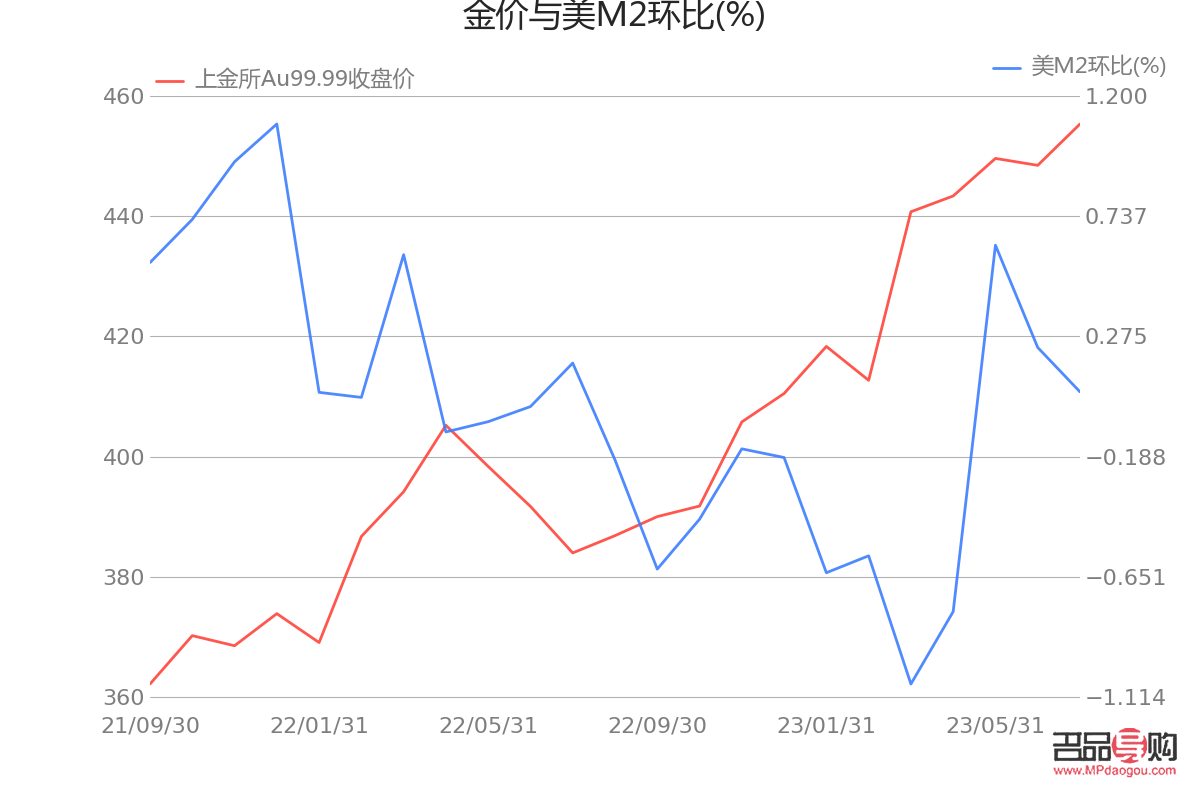 上海今日黄金实时行情分析