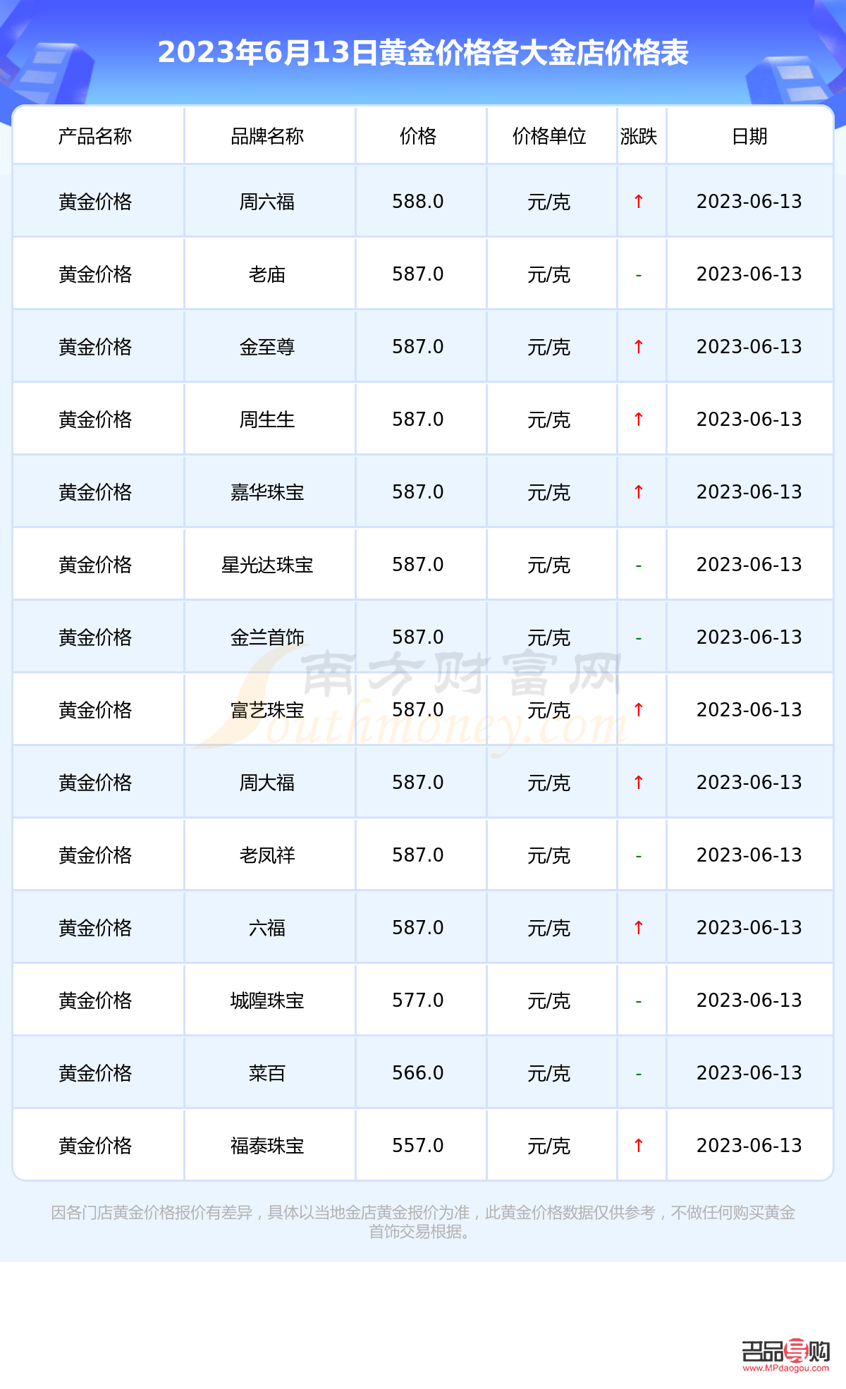 <h3>各金店今日黄金价格一览表—— 购金前必看的价格指南</h3> <h3>各金店今日黄金价格一览表—— 购金前必看的价格指南</h3>