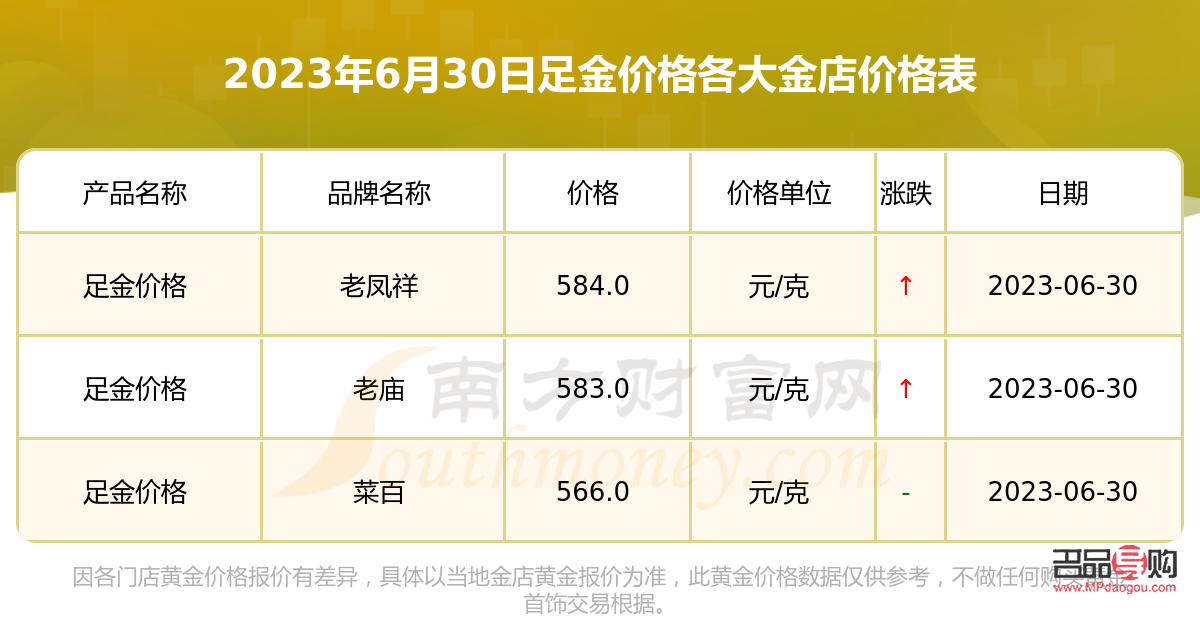 各金店今日黄金价格一览表—— 购金前必看的价格指南