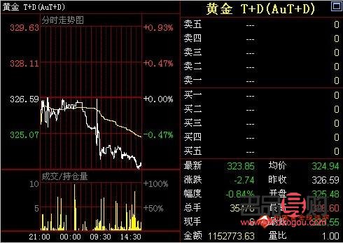 美黄金实时行情走势图分析：黄金网提供全面视角