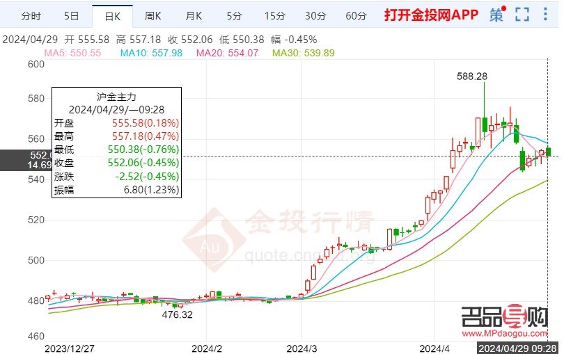 黄金期货交易行情图(黄金期货交易行情图片)