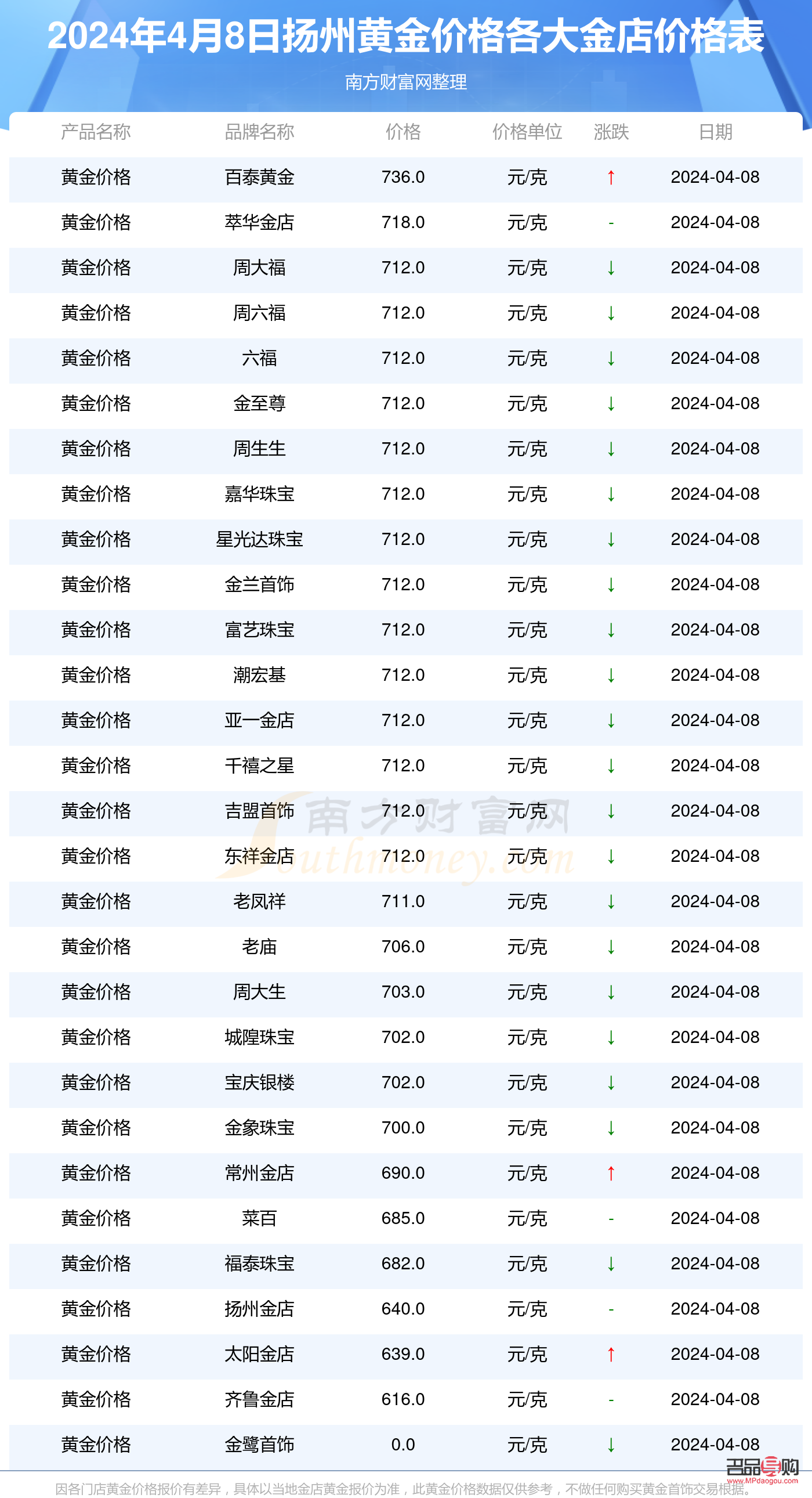 <h3>扬州金店2021今天价格探析:黄金市场的繁荣与投资策略</h3> <h3>扬州金店2021今天价格探析:黄金市场的繁荣与投资策略</h3>