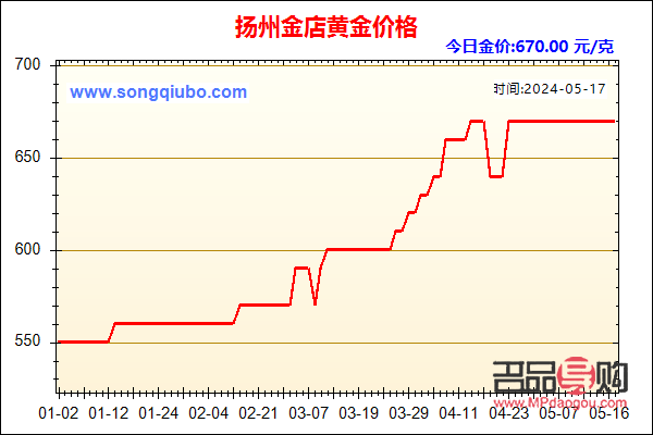 <h3>扬州金店2021今天价格探析:黄金市场的繁荣与投资策略</h3> <h3>扬州金店2021今天价格探析:黄金市场的繁荣与投资策略</h3>