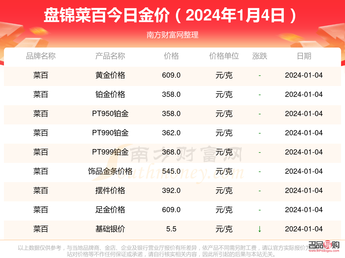 菜百黄金今日价格表投资(菜百黄金今日价格表2020) 菜百黄金今日价格表投资(菜百黄金今日价格表2020)