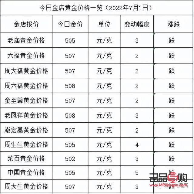 2022黄金价格行情走势图(2022黄金价格行情走势图表)