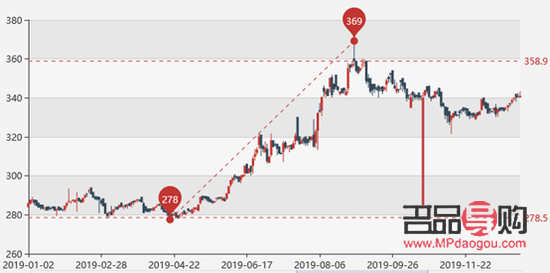 上海黄金今日价格行情(上海黄金今日价格行情走势图)