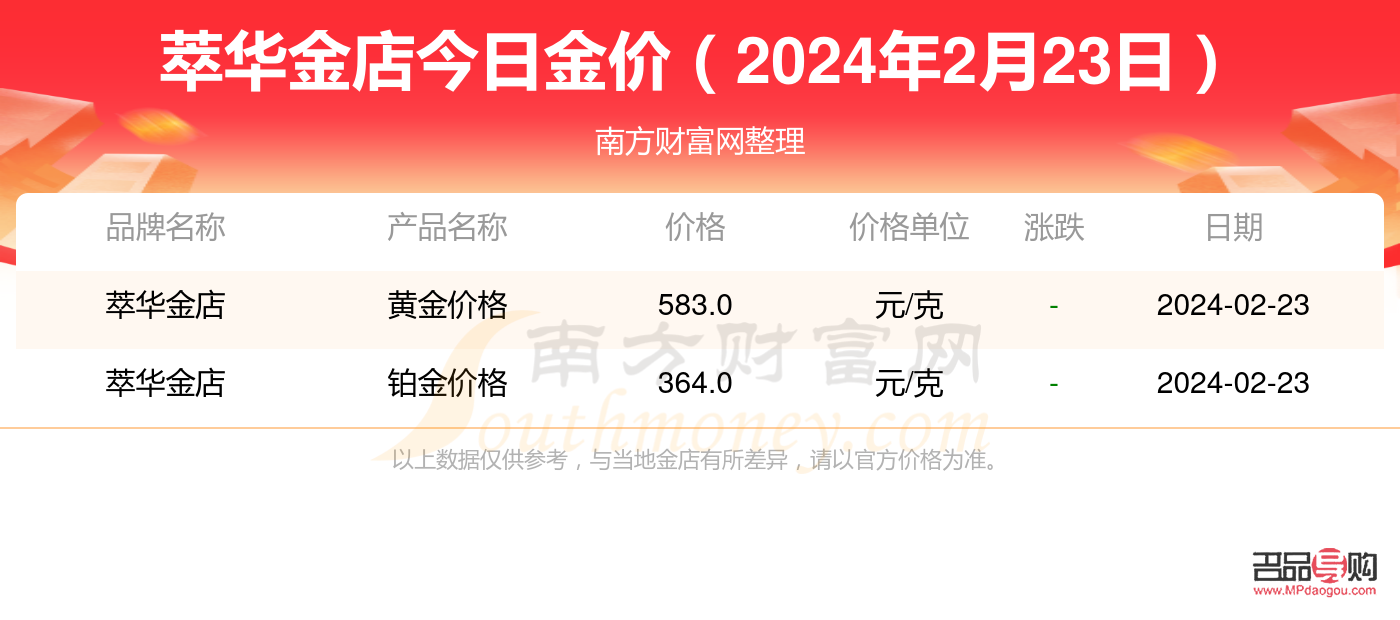 萃华金店黄金多少钱一克(萃华金店黄金多少钱一克今日价格)