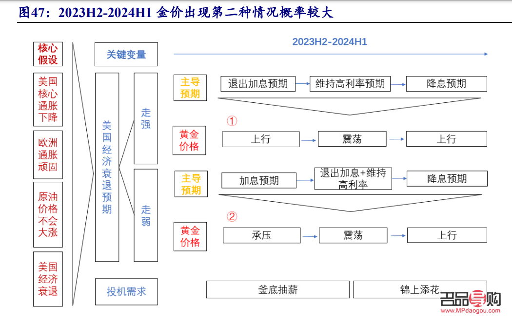 <h3>2023年黄金行情走势分析</h3> <h3>2023年黄金行情走势分析</h3>