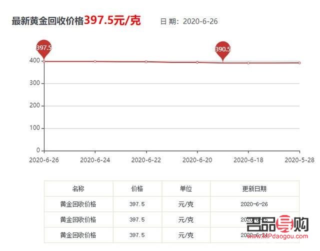 黄金回收今天价格走势图(黄金回收今天价格走势图表) 黄金回收今天价格走势图(黄金回收今天价格走势图表)