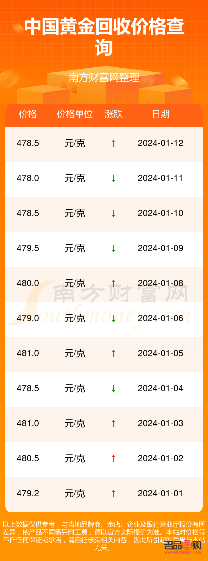 黄金回收今天价格走势图(黄金回收今天价格走势图表) 黄金回收今天价格走势图(黄金回收今天价格走势图表)