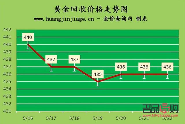 <h3>回收黄金的价钱如何计算？</h3>