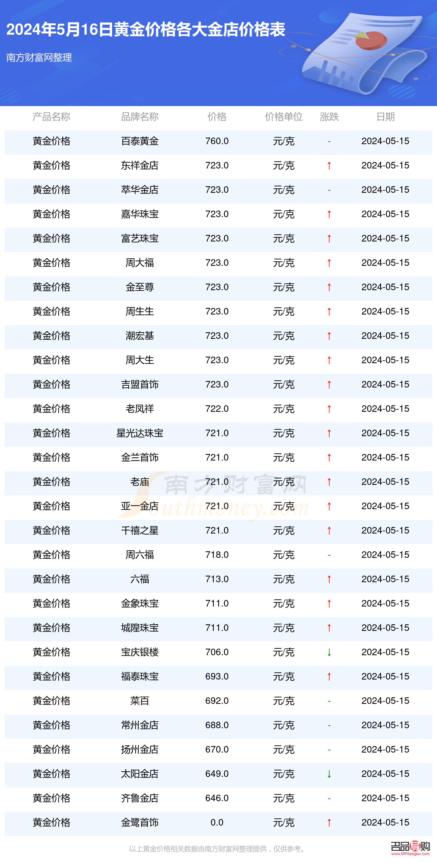中国黄金金店今天多少钱一克(中国黄金金店今天多少钱一克价格) 中国黄金金店今天多少钱一克(中国黄金金店今天多少钱一克价格)