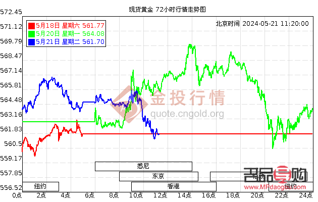 世界黄金实时行情价(世界黄金实时行情价格)