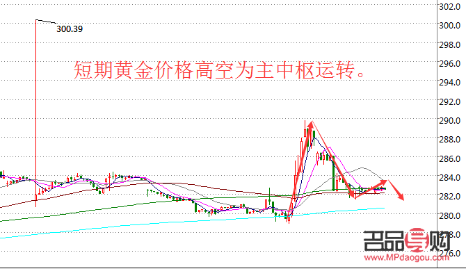 黄金一周行情走势(黄金一周行情走势图)