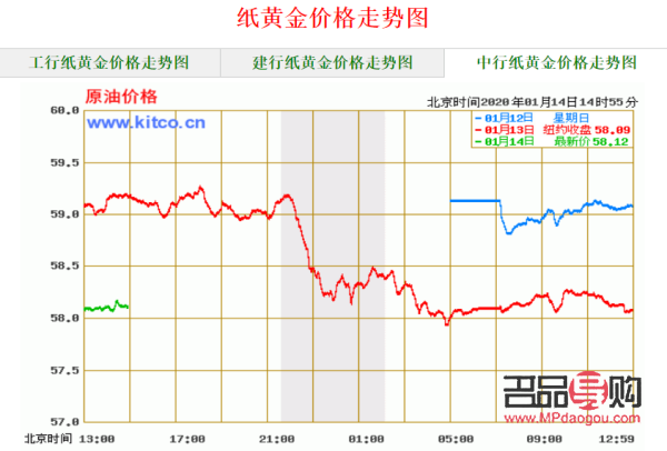 今日纸黄金行情(今日纸黄金行情走势)