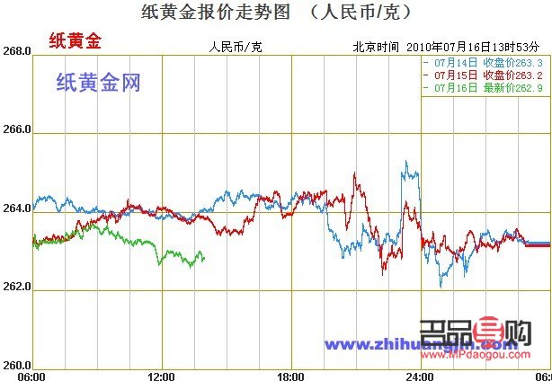 今日纸黄金行情(今日纸黄金行情走势)