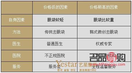 去除眼袋手术价格(去除眼袋手术价格表 常州美贝尔电话多少)