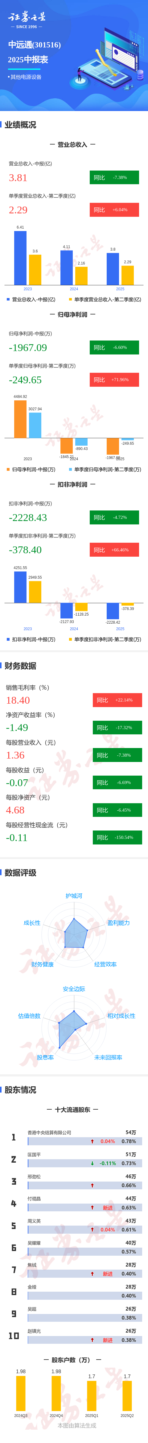 中远通2025年Q2关键财务数据图表