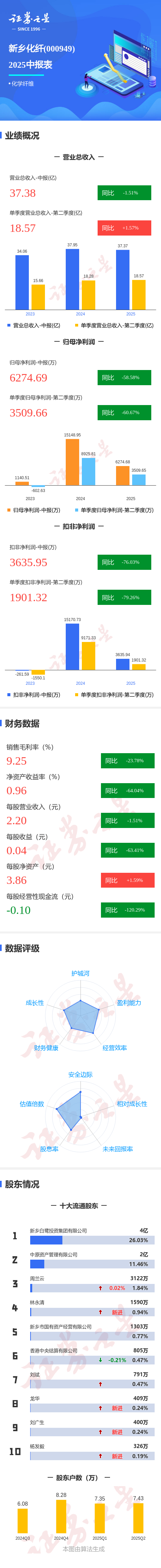 新乡化纤2025年中报深度解析：Q2净利润暴跌60%背后原因及行业影响