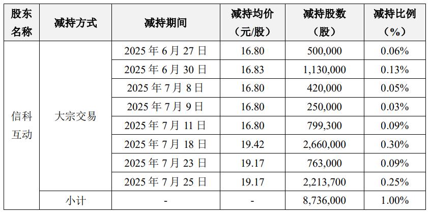拓尔思控股股东完成减持1747万股 套现3.55亿元