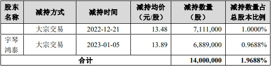 宇信科技控股股东拟减持 近31个月已减持套现3.8亿元