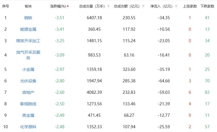A股主要指数7月31日走势图