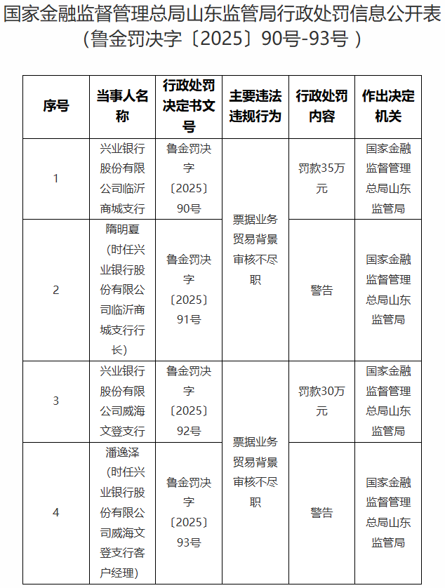 兴业银行山东两家支行因票据业务违规遭重罚 贸易背景审核缺失引警示