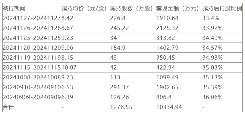 德生科技大股东虢晓彬再抛减持计划 近1年套现超1亿引关注